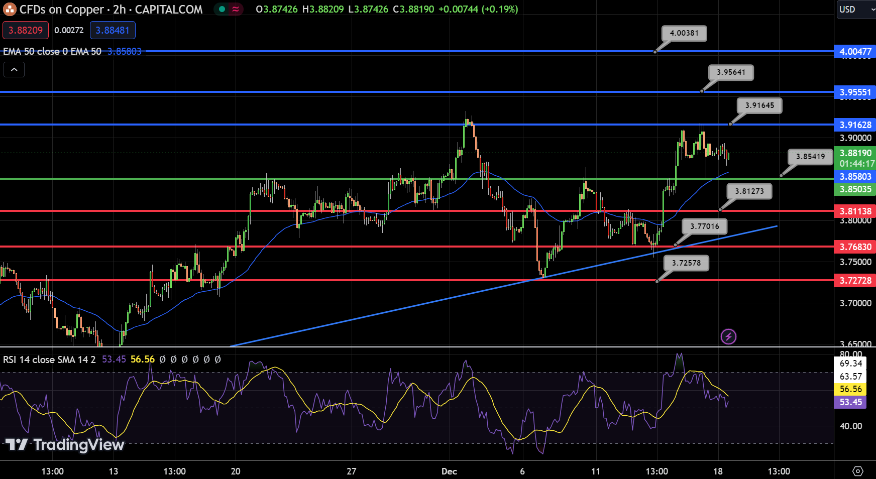 Copper - Chart