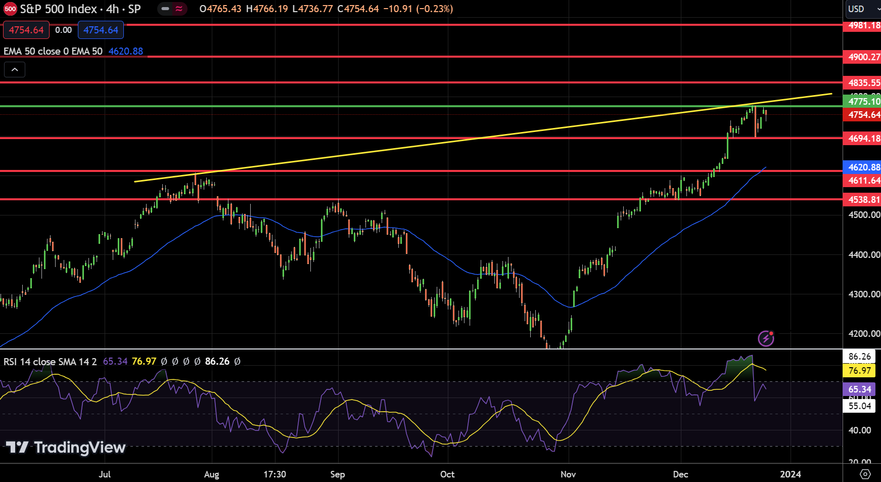 SPX SP500 - Chart