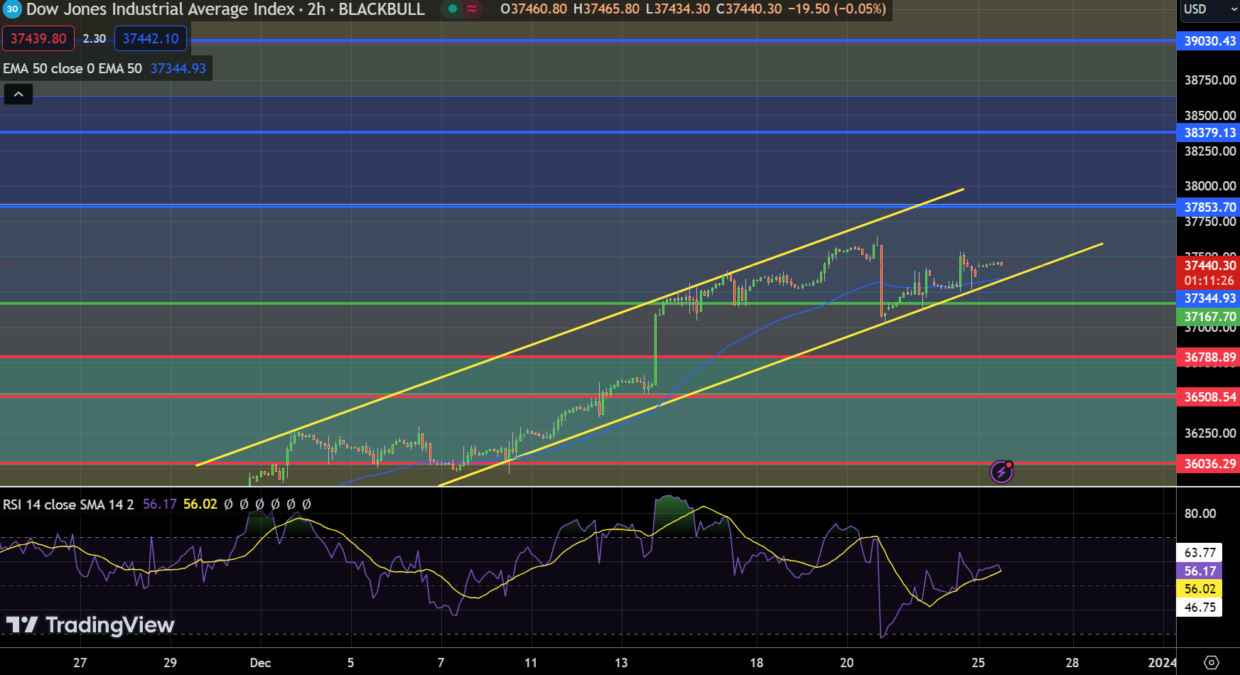 Dow - Chart