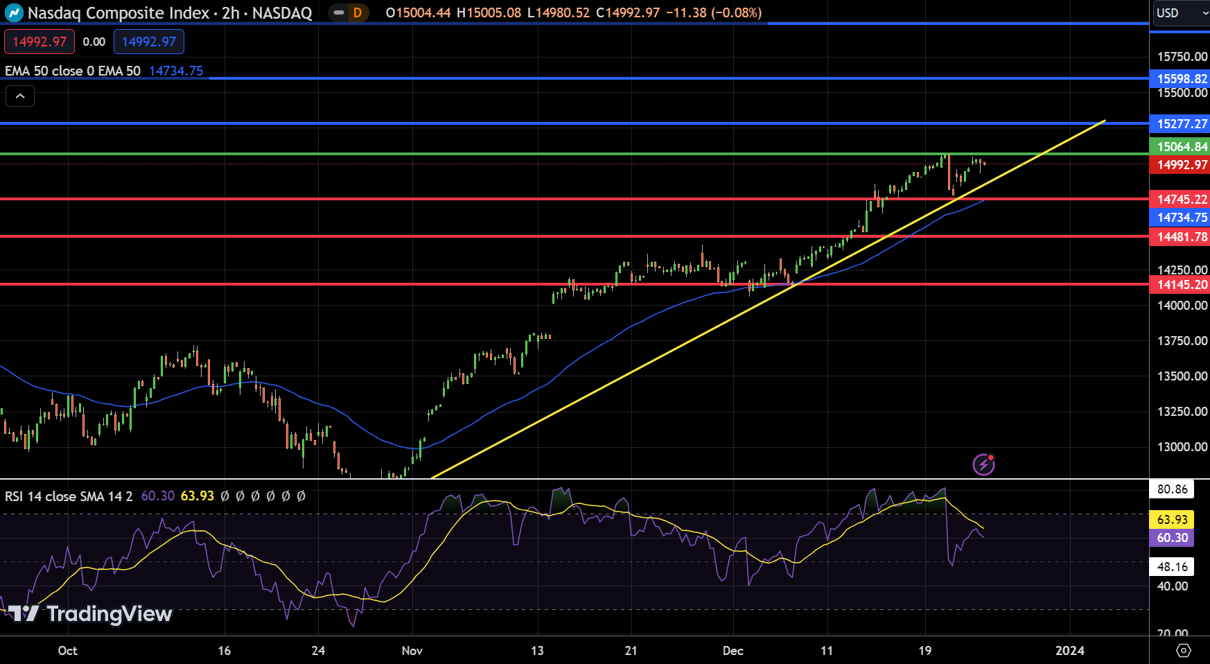 NASDAQ Index, SP500, Dow Jones Forecasts Bullish Trends and YearEnd