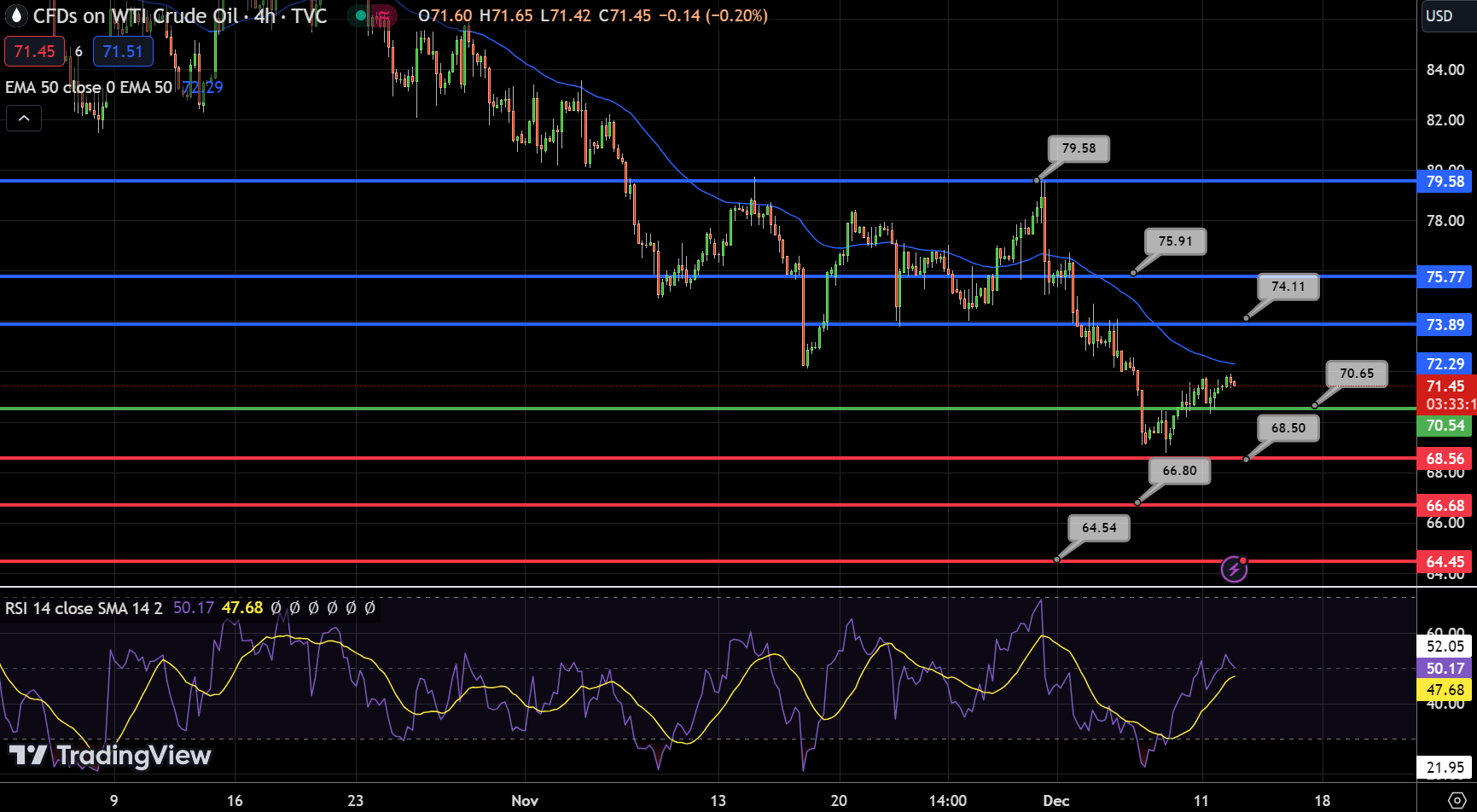 USOIL Chart