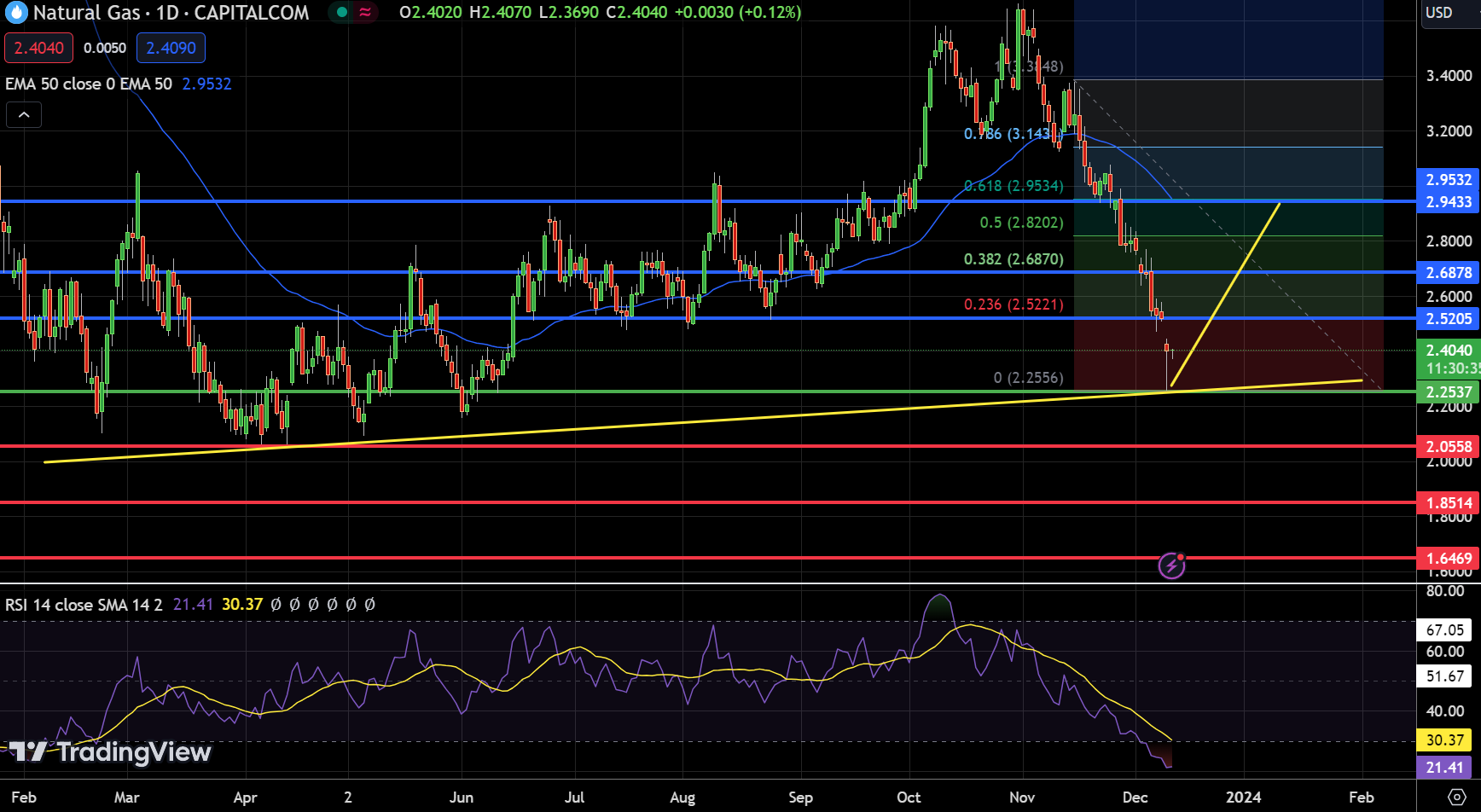 Natural Gas Chart