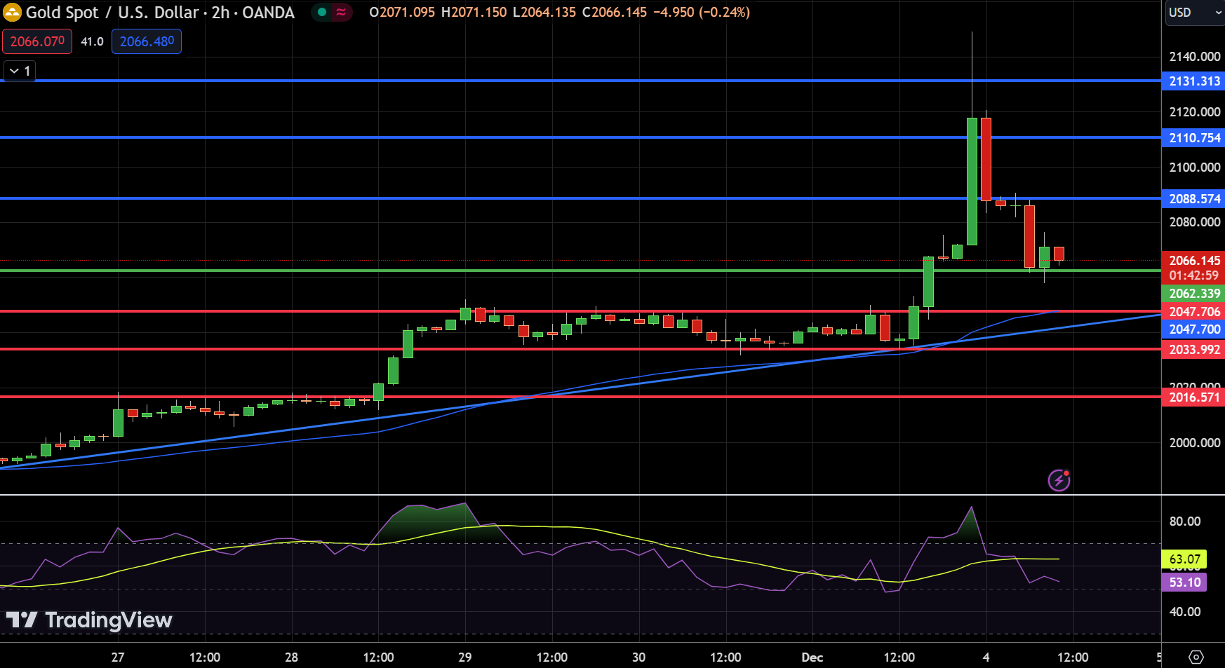 GOLD - Chart