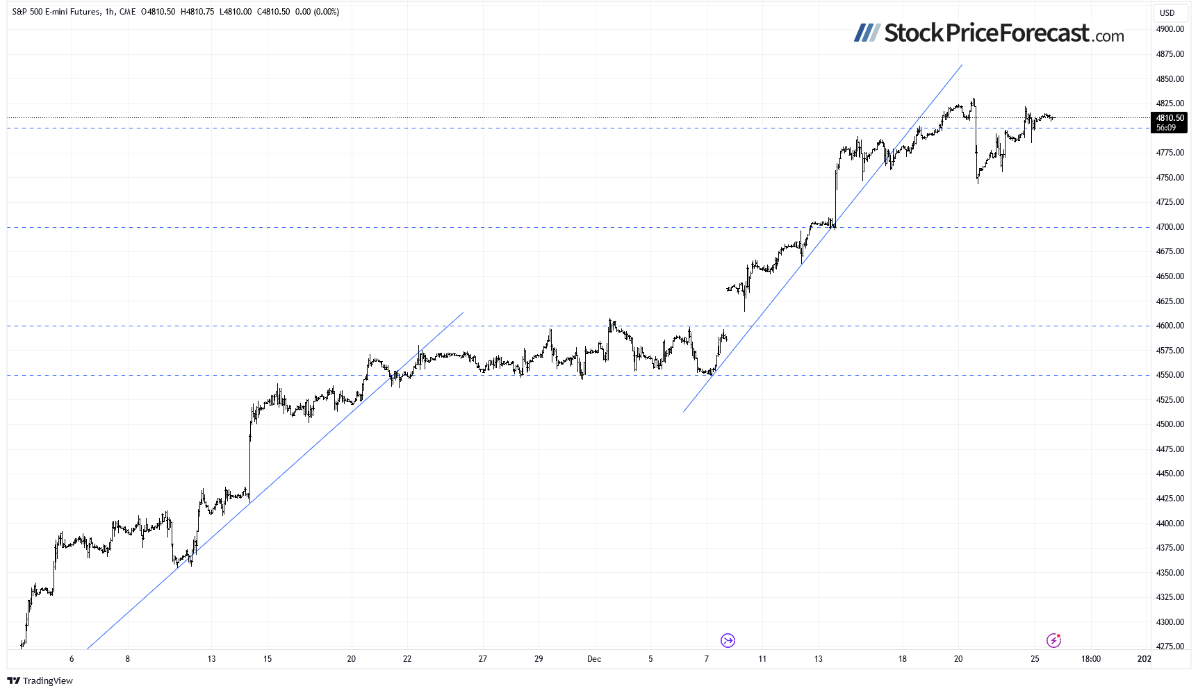 Stocks at Year’s End: Bulls or Bears? - Image 3