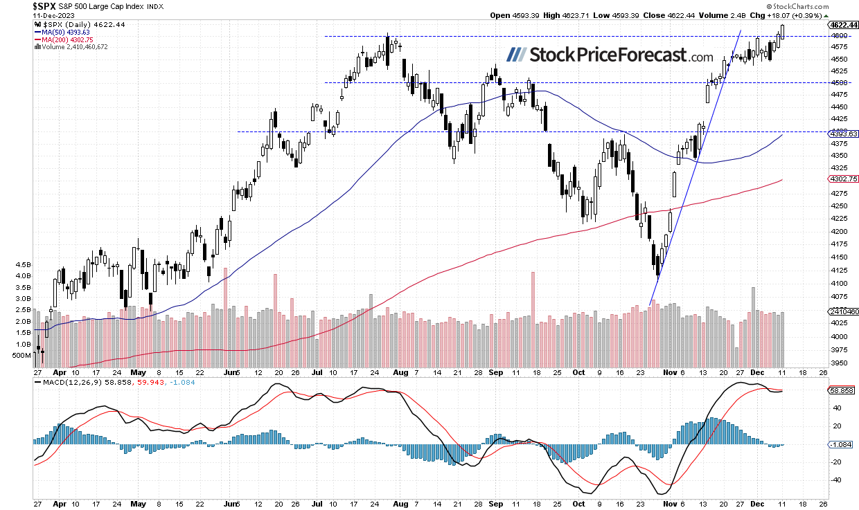 Will S&amp;P 500 Continue Higher? - Image 1