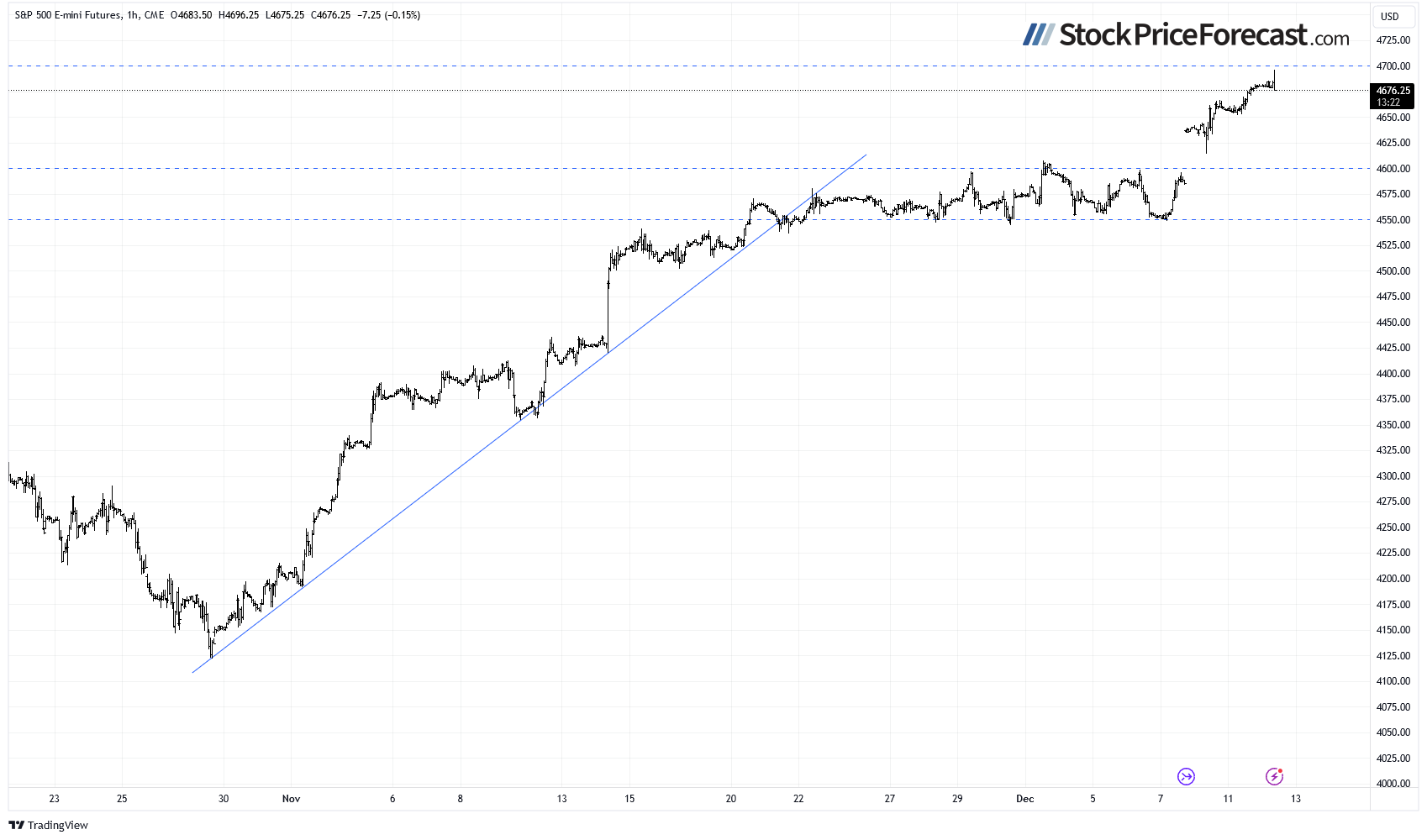 Will S&amp;P 500 Continue Higher? - Image 2