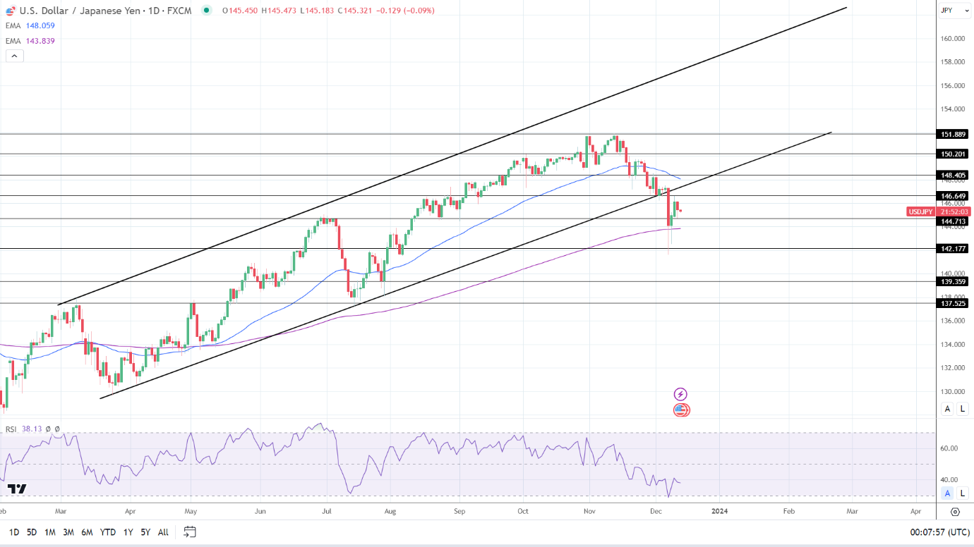 USD/JPY Daily Chart sends bearish near-term price signals.