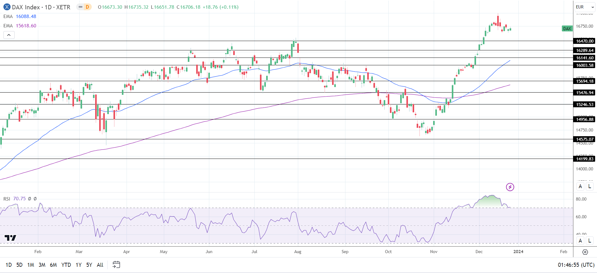 DAX Daily Chart sends bullish price signals.