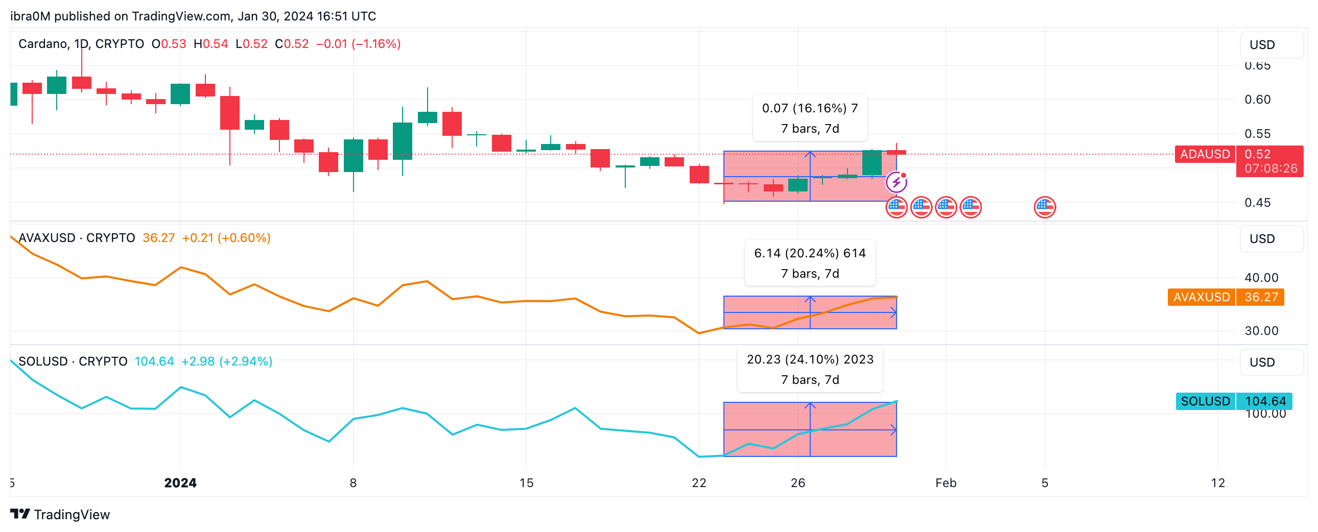 Cardano (ADA), Avalanche (AVAX), Solana (SOL) Price Action - Source: TradingView