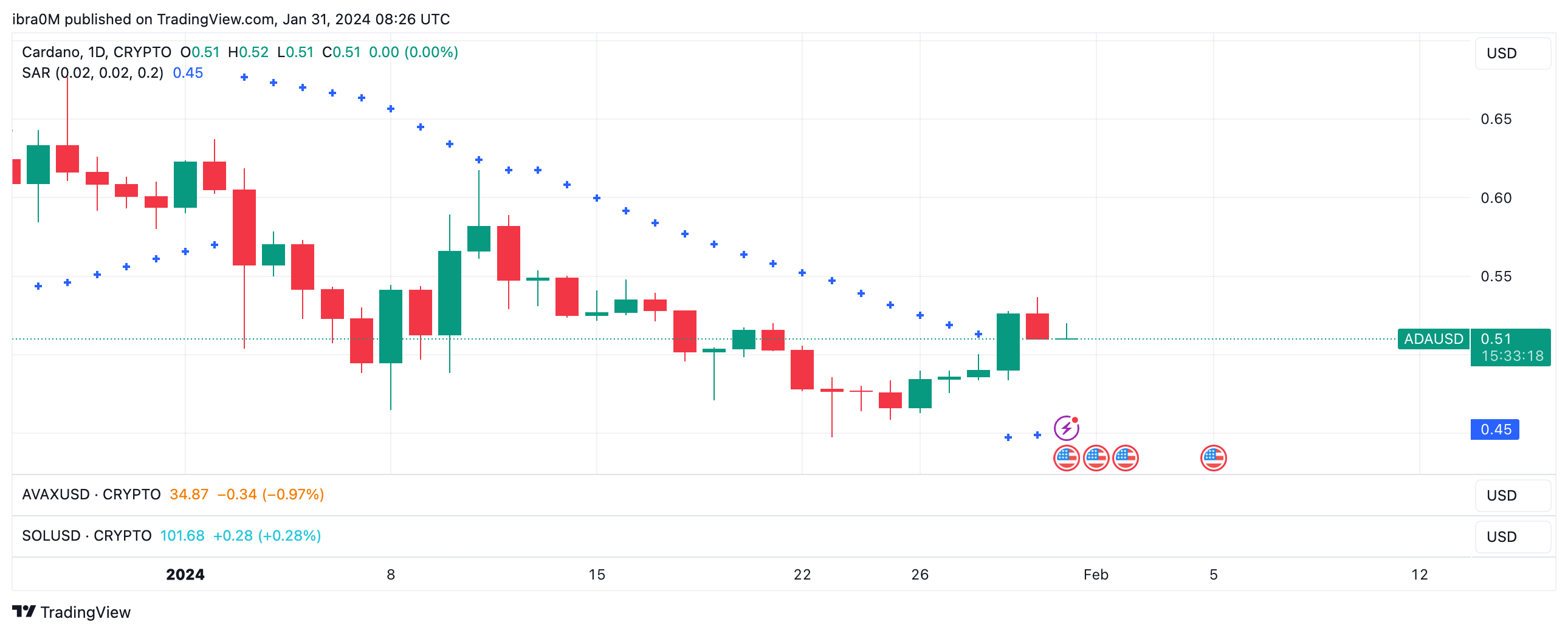 Cardano (ADA) Price Forecast | Source: TradingView