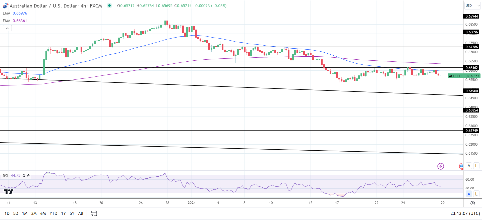 4 Hourly Chart affirms bearish price signals.