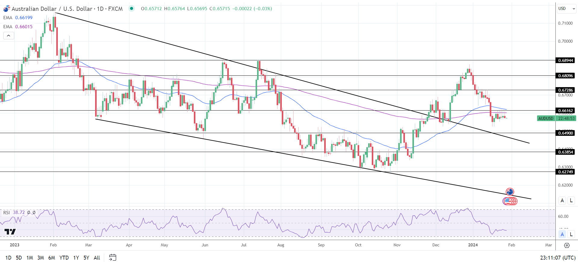 AUD to USD Daily Chart sends bearish price signals.