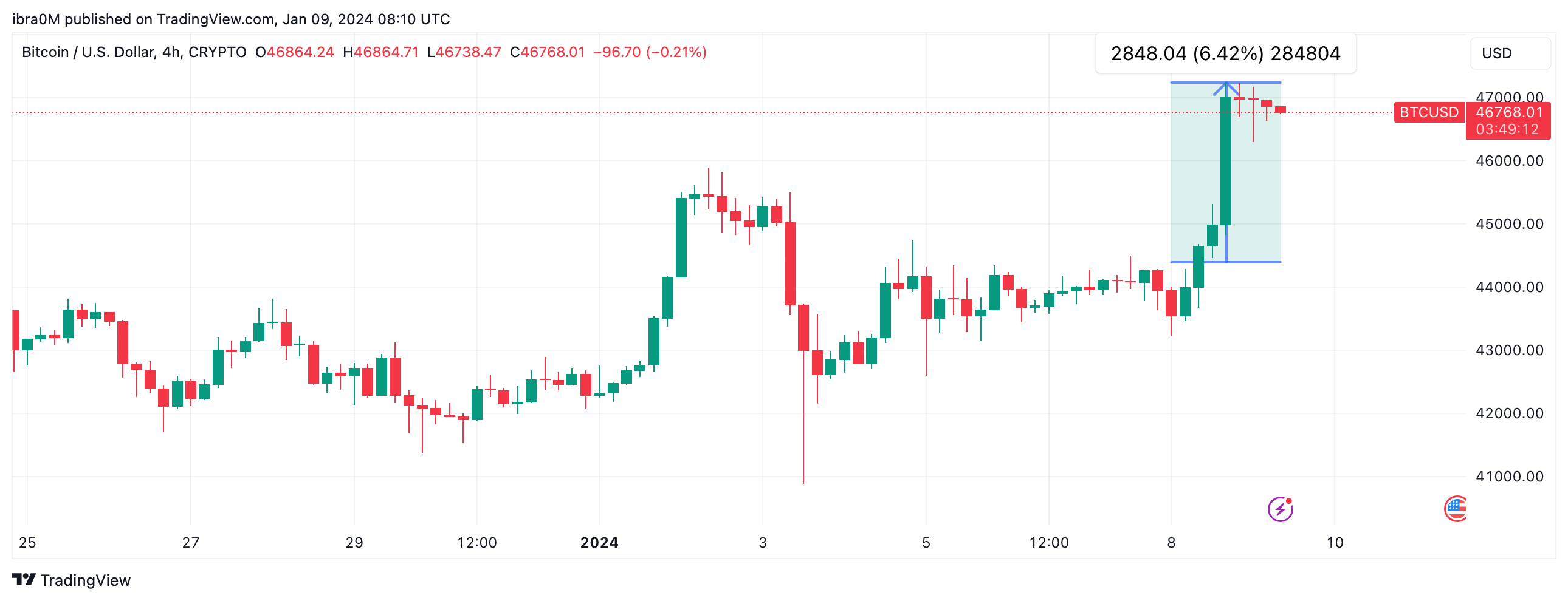 Bitcoin (BTC) Price Reaction to Gensler’s Statement Ahead of ETF Verdict | Source: TradingView