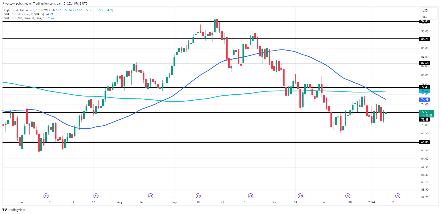 Oil Prices Forecast: Geopolitical Tensions, API Decline Fueling Early ...