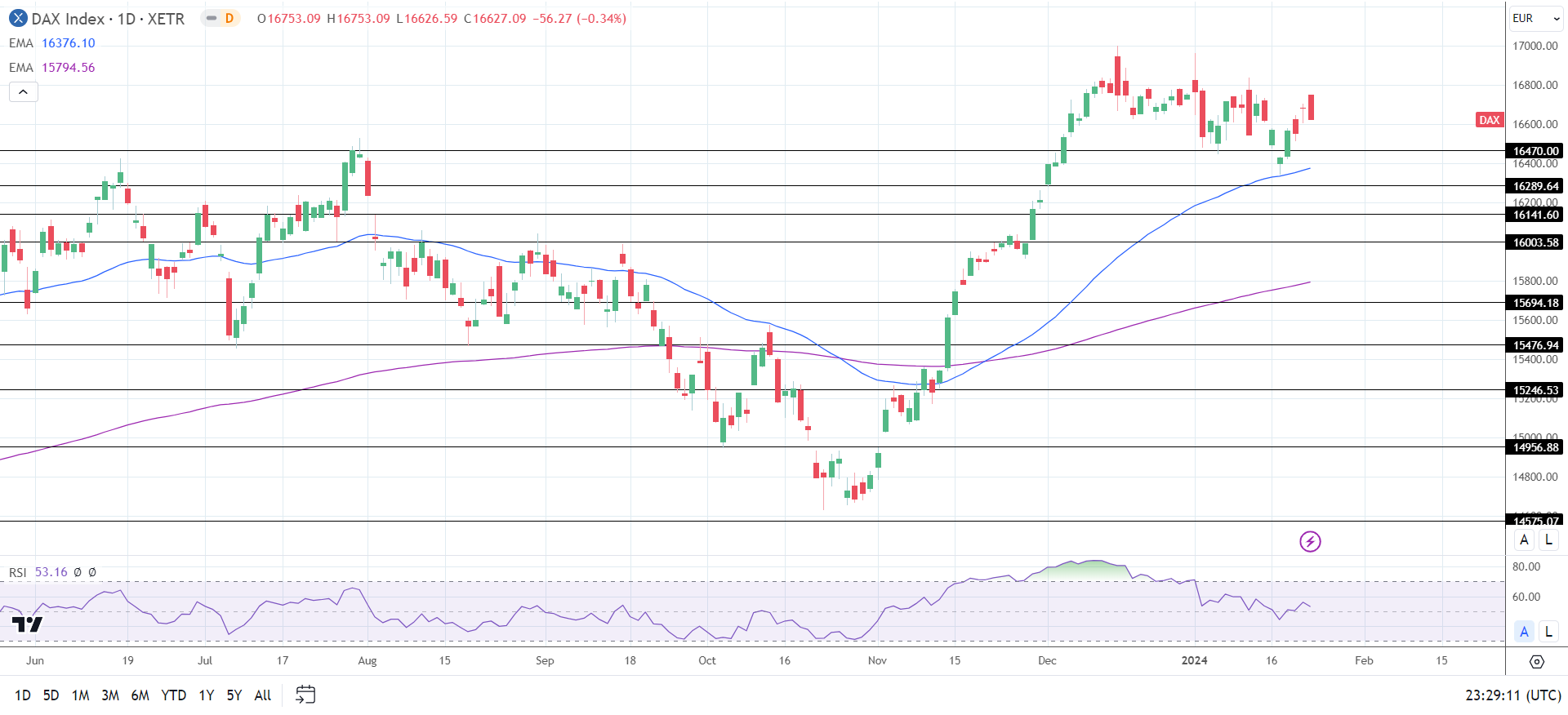 DAX Daily Chart sends bullish price signals.