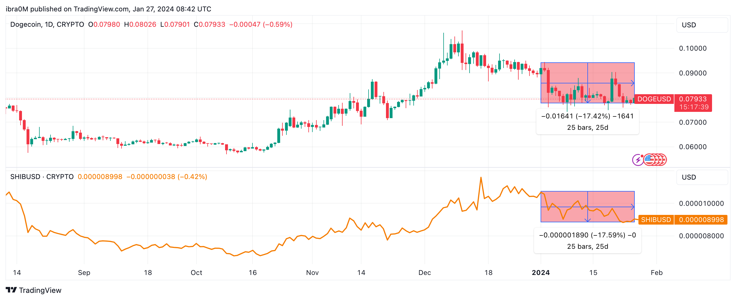 Dogecoin (DOGE) vs. Shiba Inu (SHIB) Price performance Jan 2024. Source: TradingView