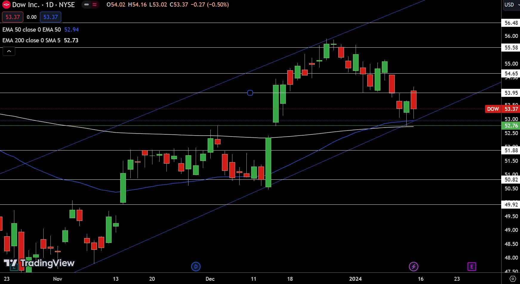 DJIA Chart