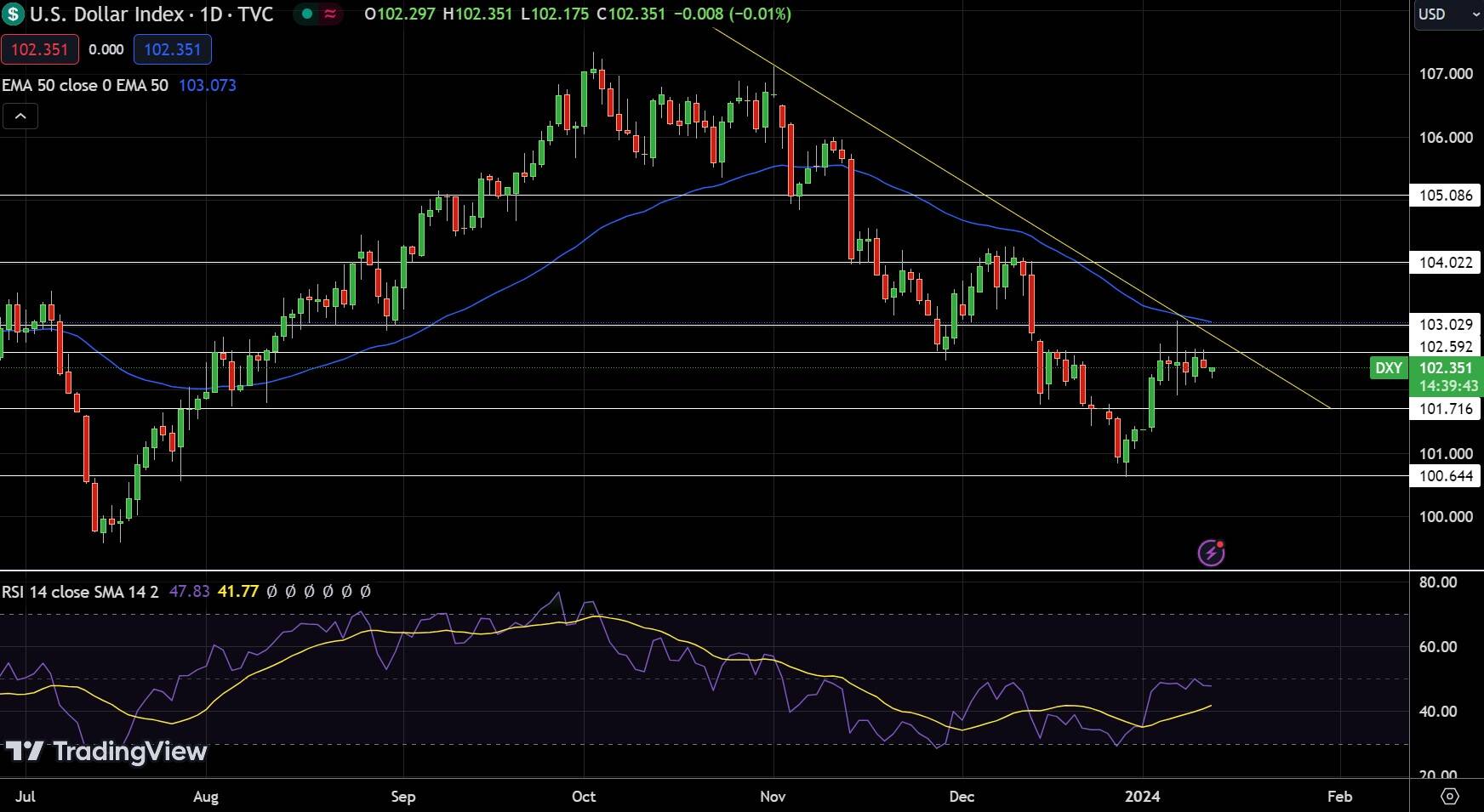 US Dollar Index (DXY)&nbsp;