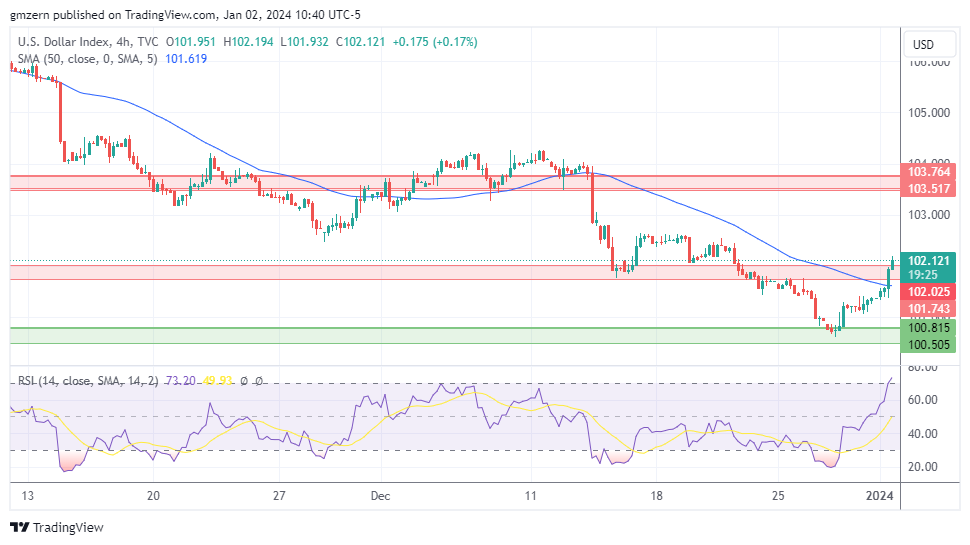 DXY