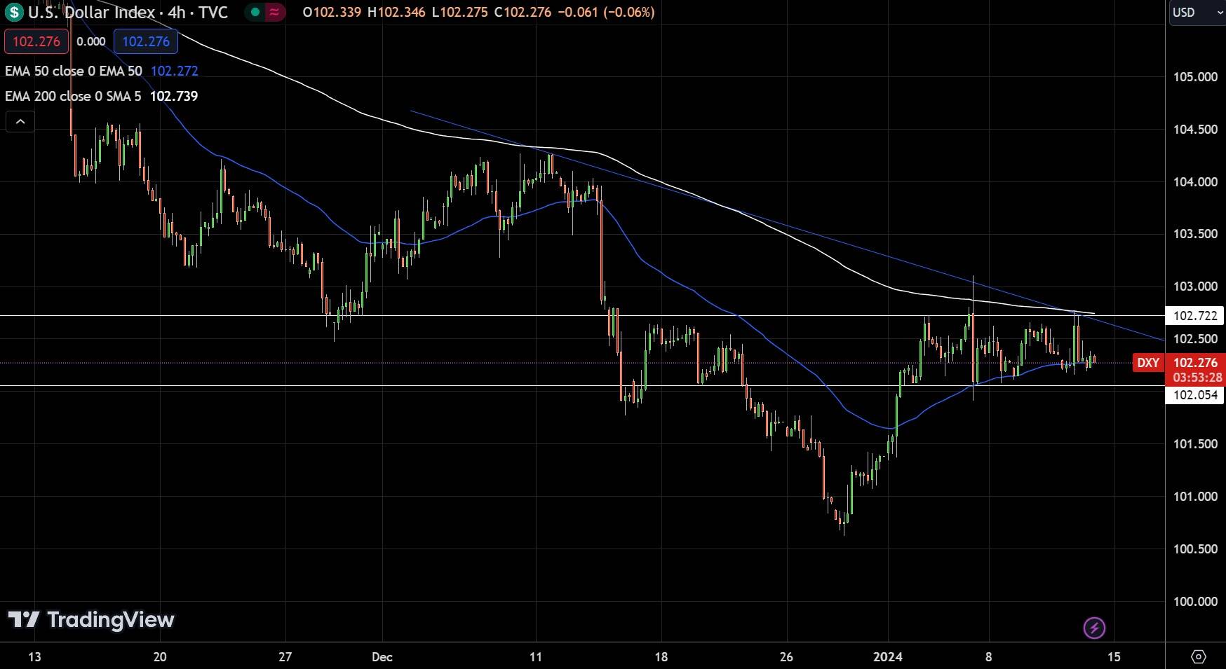 Dollar Index 