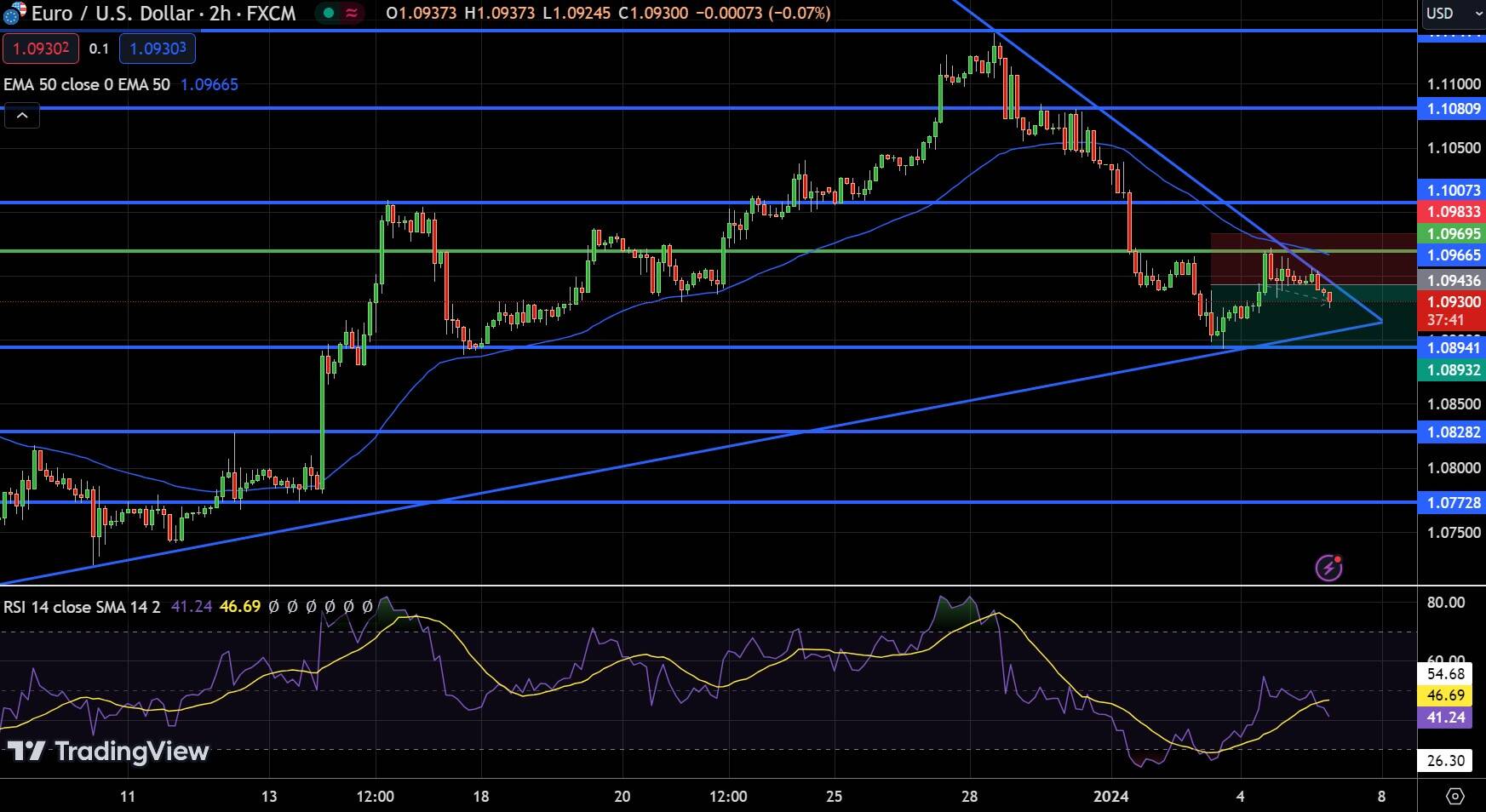 EUR/USD Price Chart - Source: Tradingview