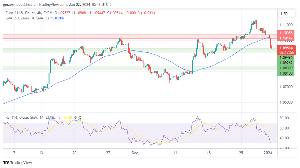 EUR/USD