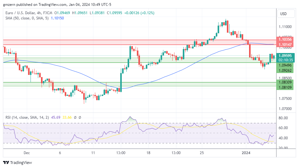 EUR/USD