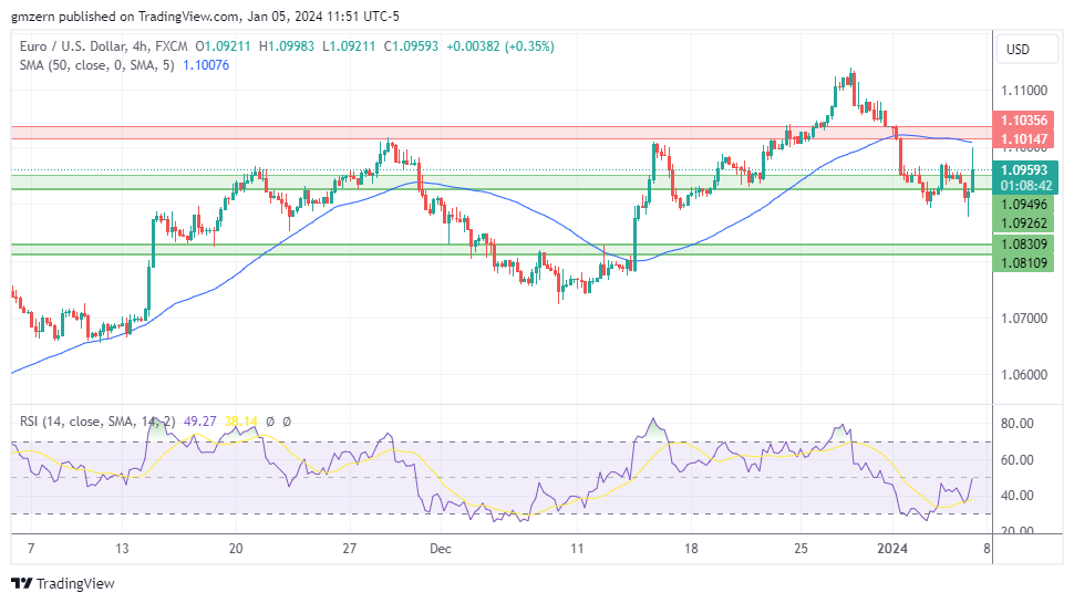 EUR/USD