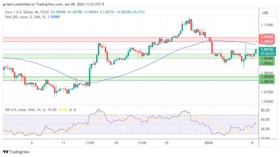 EUR/USD