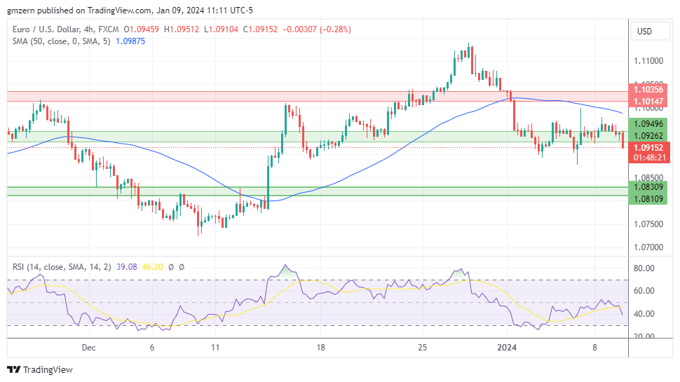 EUR/USD