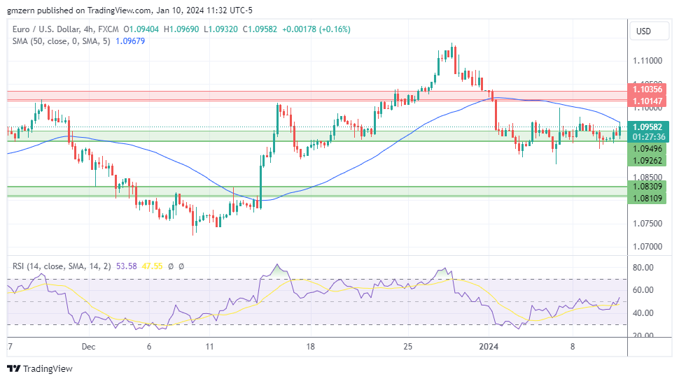 EUR/USD