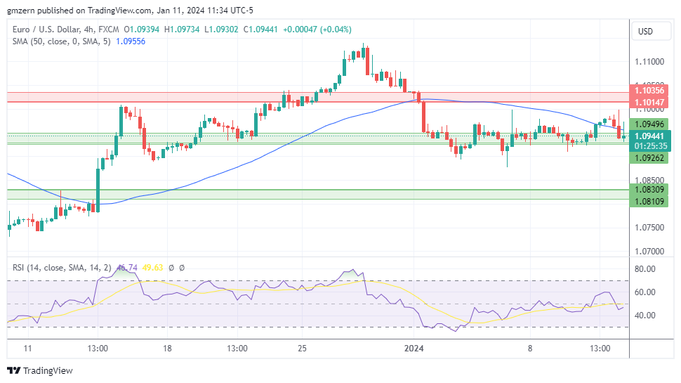 EUR/USD