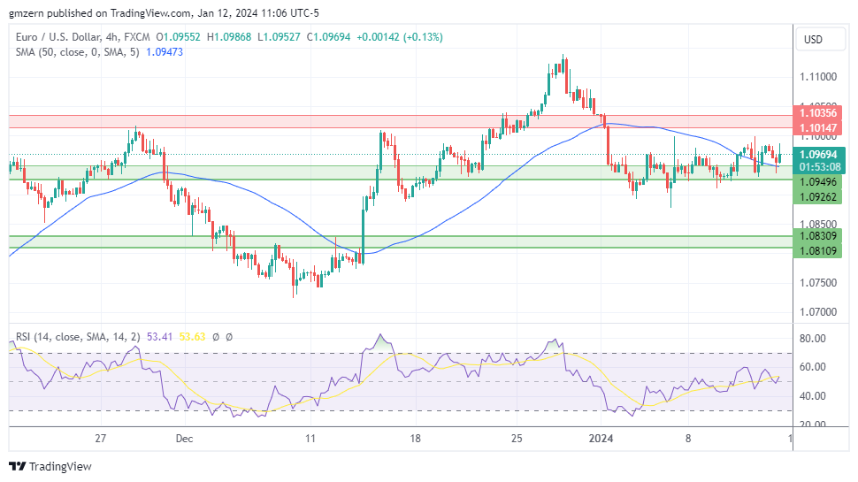 EUR/USD