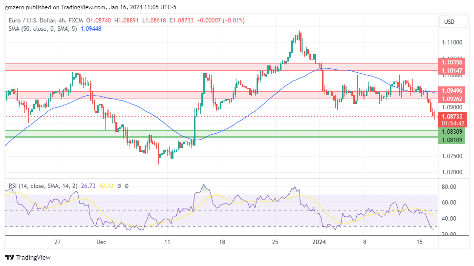EUR/USD
