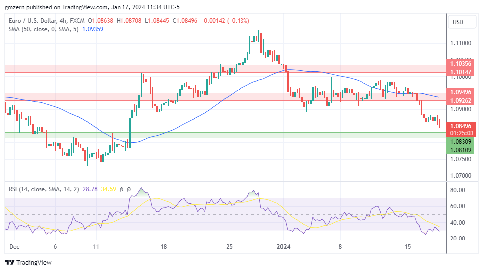 EUR/USD