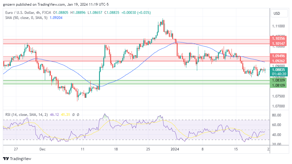 EUR/USD