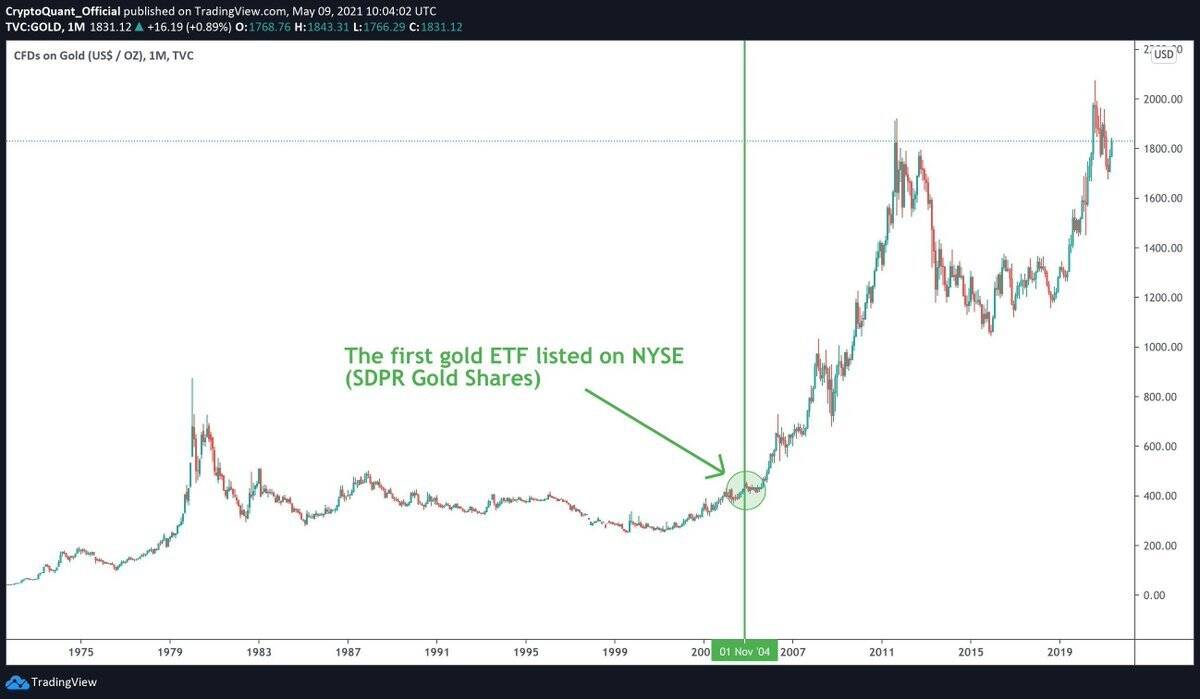 Gold Price Trend After First ETF Launch | Source: CryptoQuant/TradingView