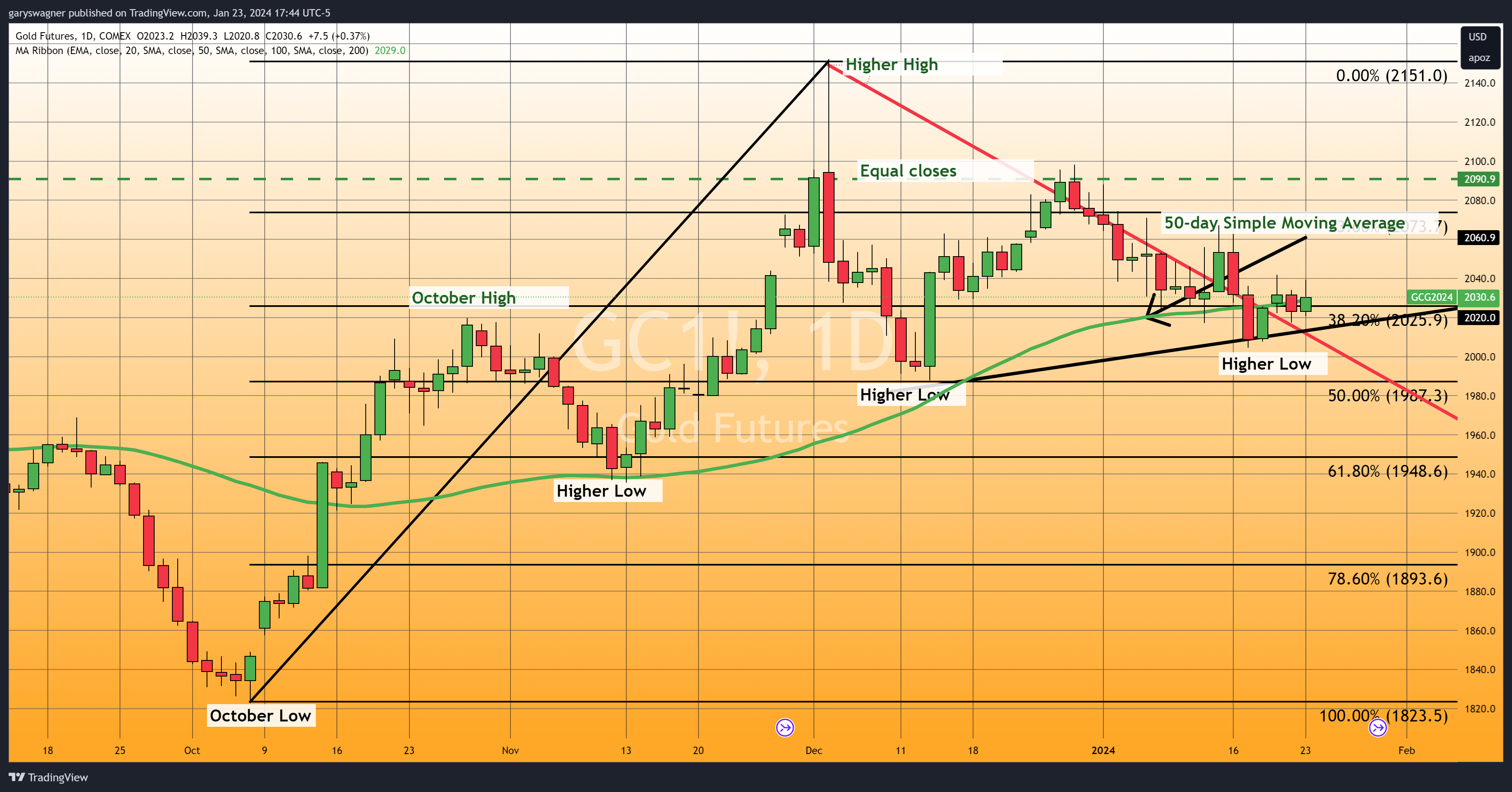 Gold’s Bullish Sentiment Is Based On Fundamentals And Technical Studies