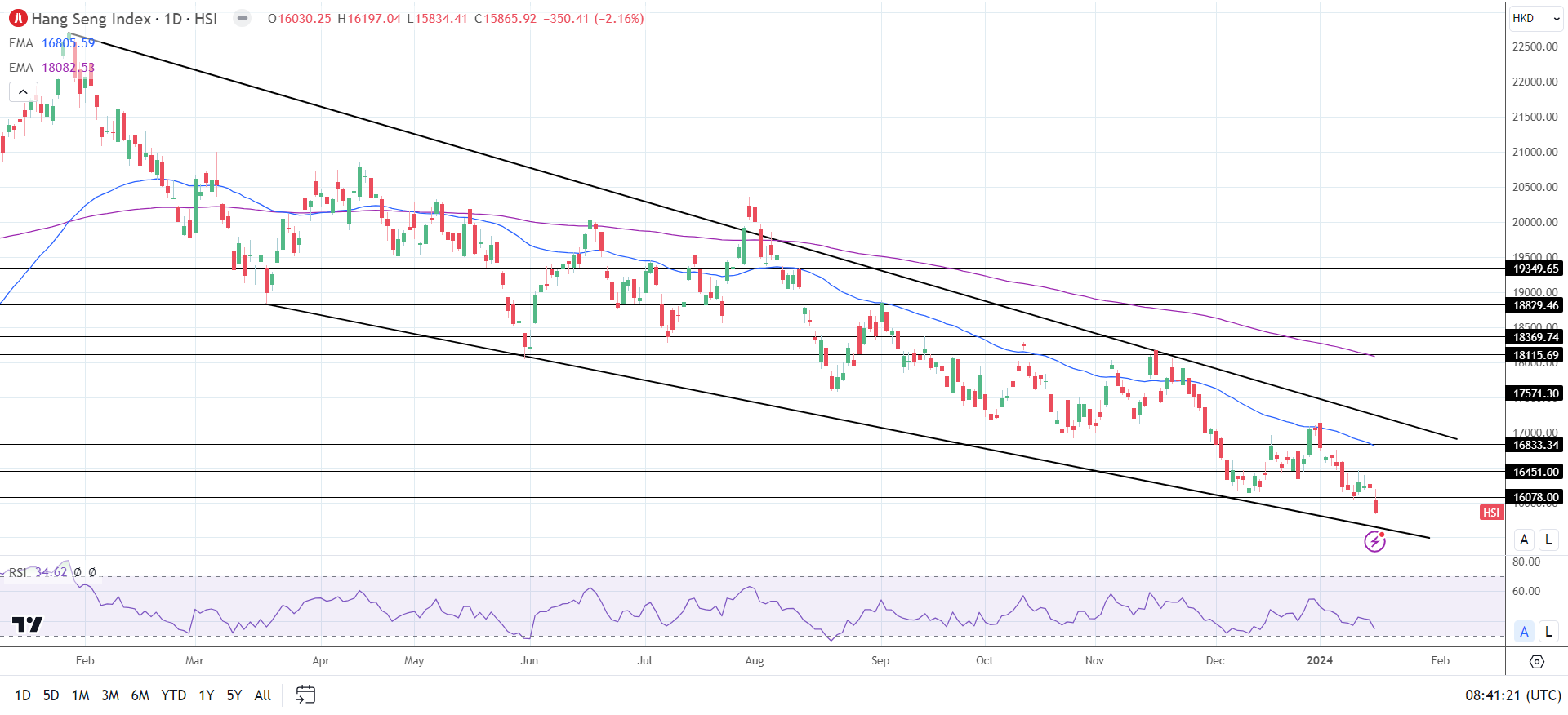 Hang Seng Index stumbled on Tuesday.