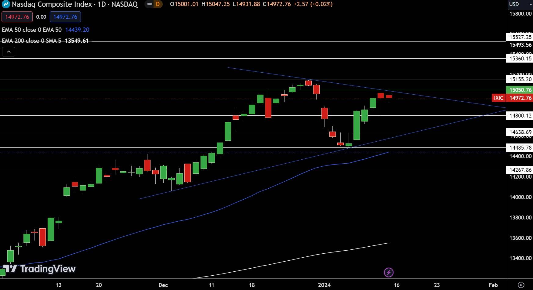 NASDAQ Index, SP500, Dow Jones Forecasts: Week Ahead Packed with Market ...