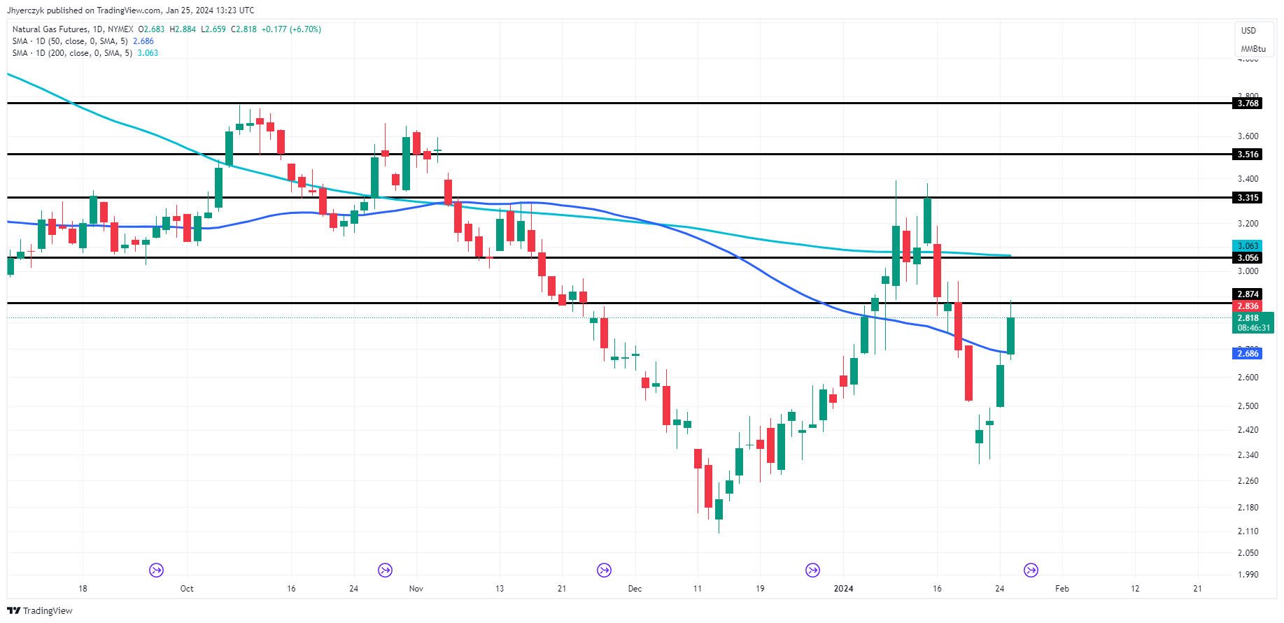 Natural Gas Prices Forecast Lower Production Helps Futures Soar Ahead