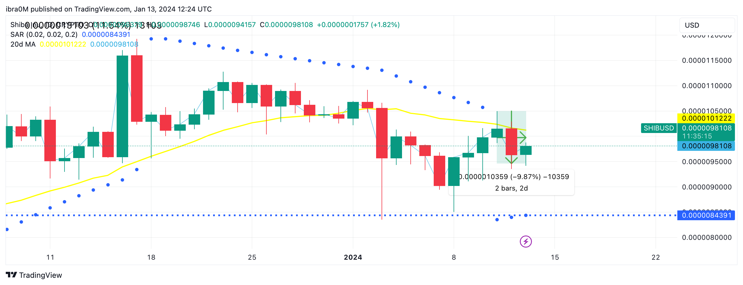 Shiba Inu (SHIB) Price Forecast | Source: TradingView