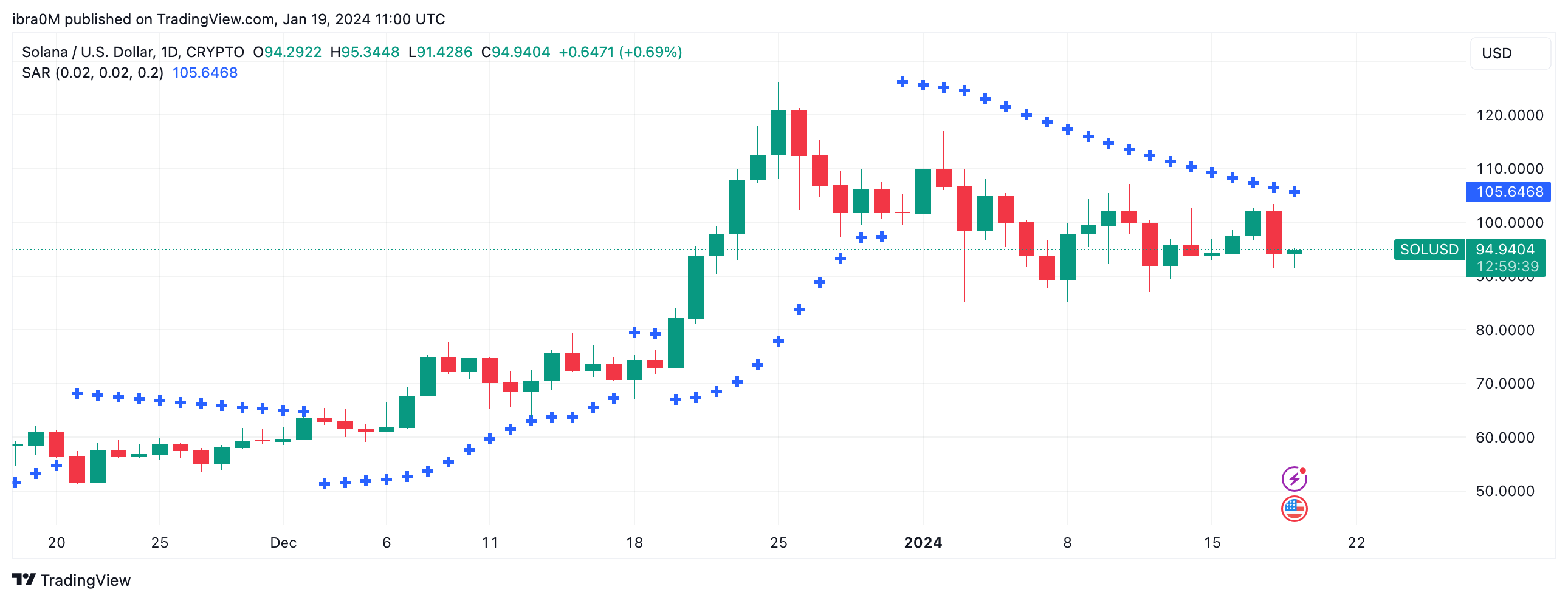Solana (SOL) Price Prediction | Source: TradingView