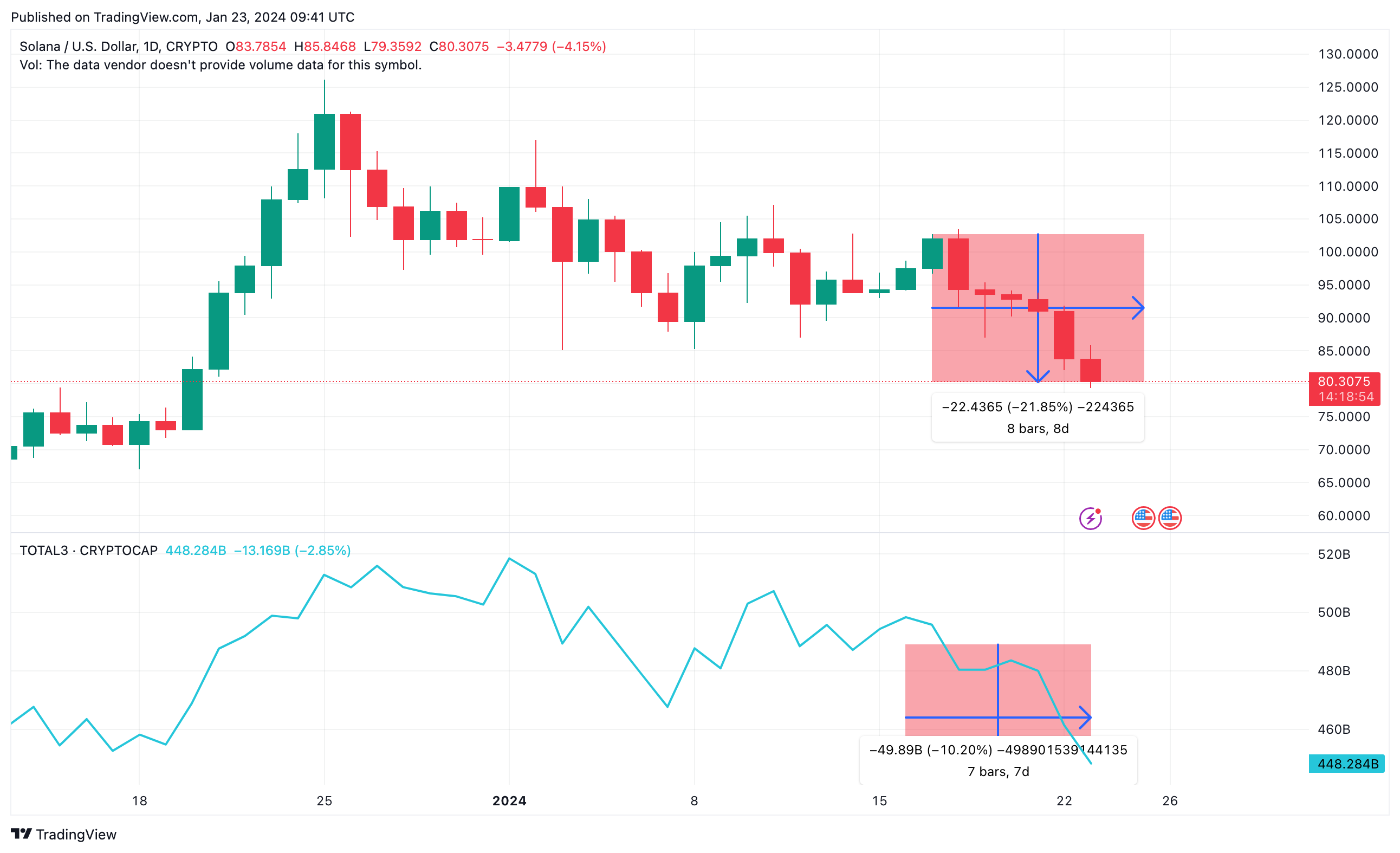 Solana (SOL) Price vs. TOTAL3 Crypto altcoin marketcap | Source: TradingView