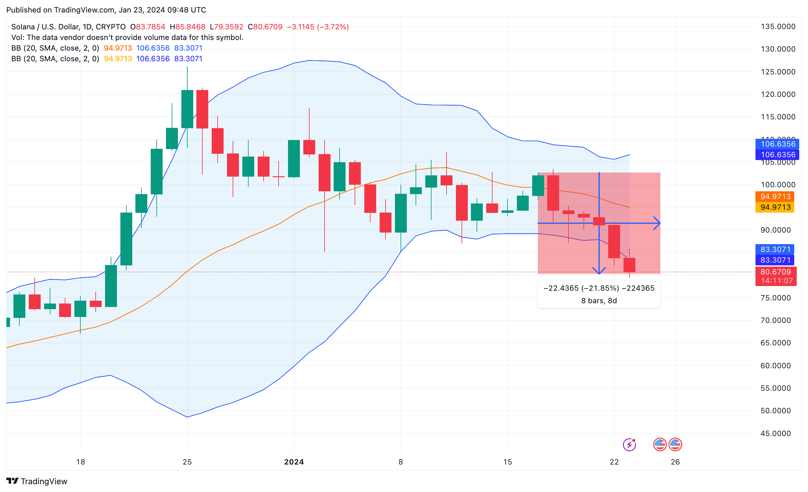 Solana (SOL) Price Forecast | TradingView