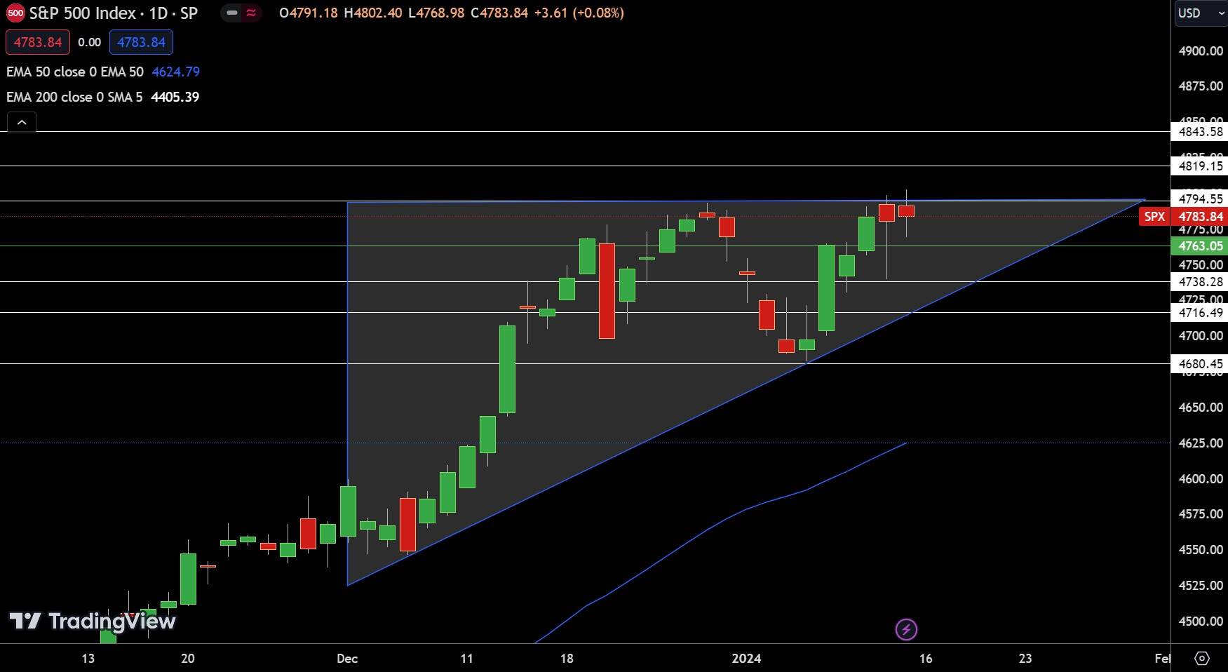 SPX SP500 - Chart