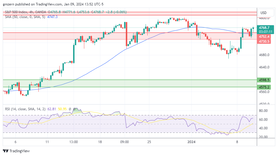 SP500 