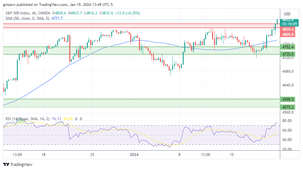 SP500