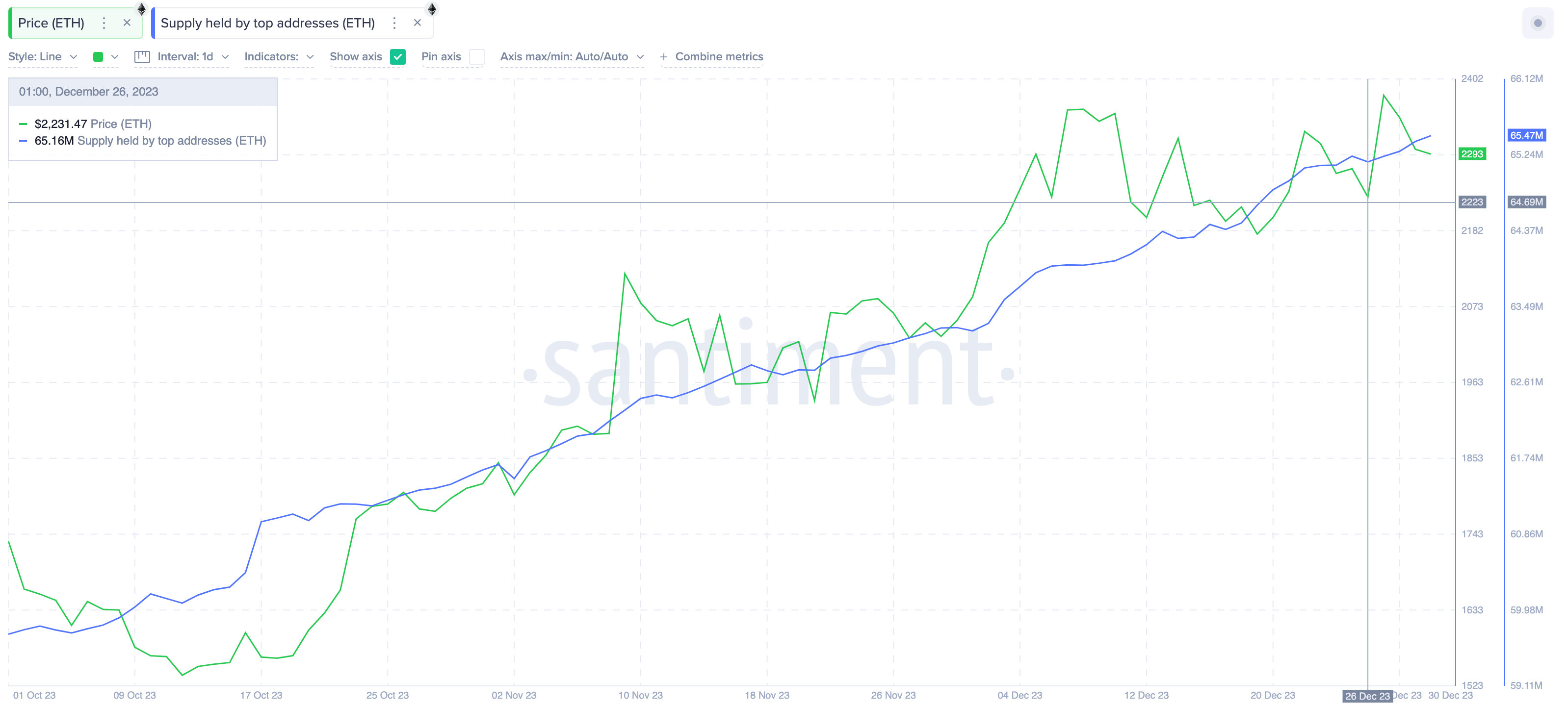 Ethereum (ETH) Supply Held By Top Addresses | Source: Santiment