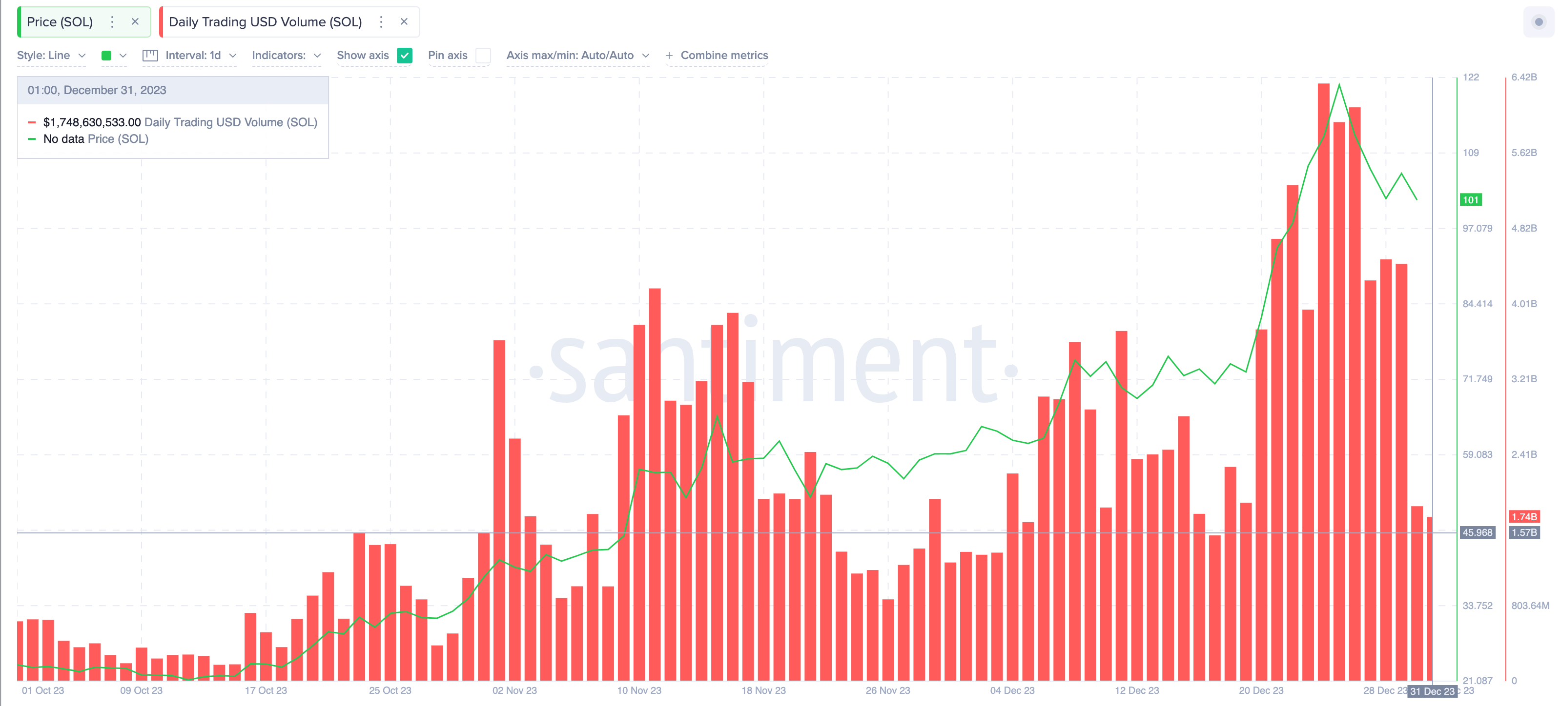 Solana (SOL) Daily Trading Volume vs Price | Source: Santiment